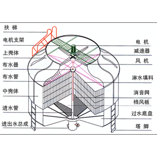 冷卻塔055圓形冷卻塔內部結構圖01.png